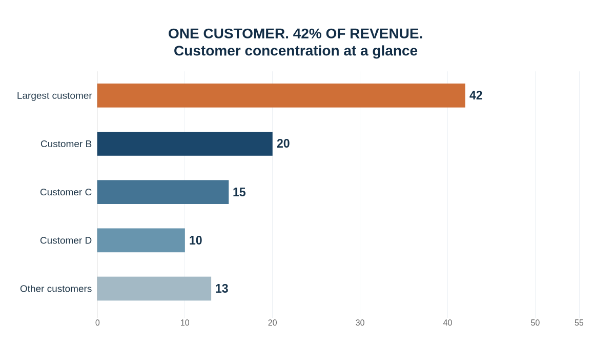 Illustrative revenue distribution chart showing the largest customer accounts for 42% of sales, compared with 20%, 15%, 10%, and 13% for other customer groups.